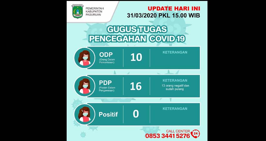 16 PDP Pasuruan, 13 Orang Dinyatakan Negatif dan Diperbolehkan Pulang