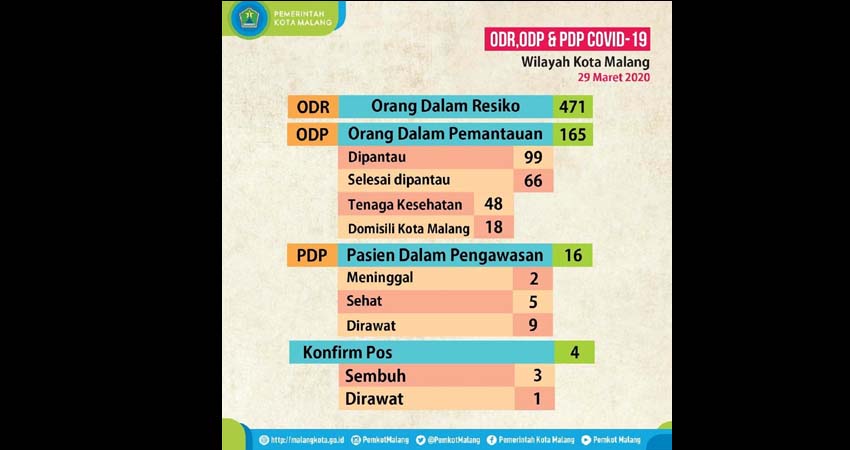 Seorang Mahasiswa Asal Jakarta Positif Corona Dirawat di Kota Malang, PDP Sejak 20 Maret, 29 Maret Hasil Lab Positif