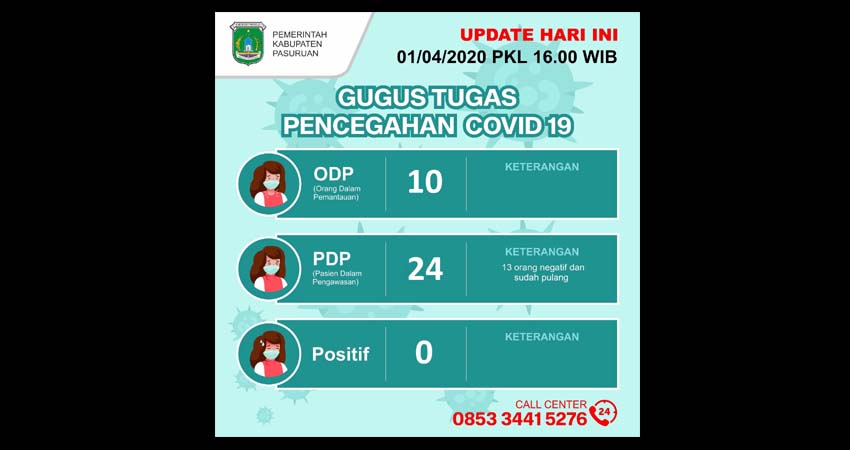 PDP Kabupaten Pasuruan Bertambah 8 Orang, Satgas Gencarkan Sosial Distance