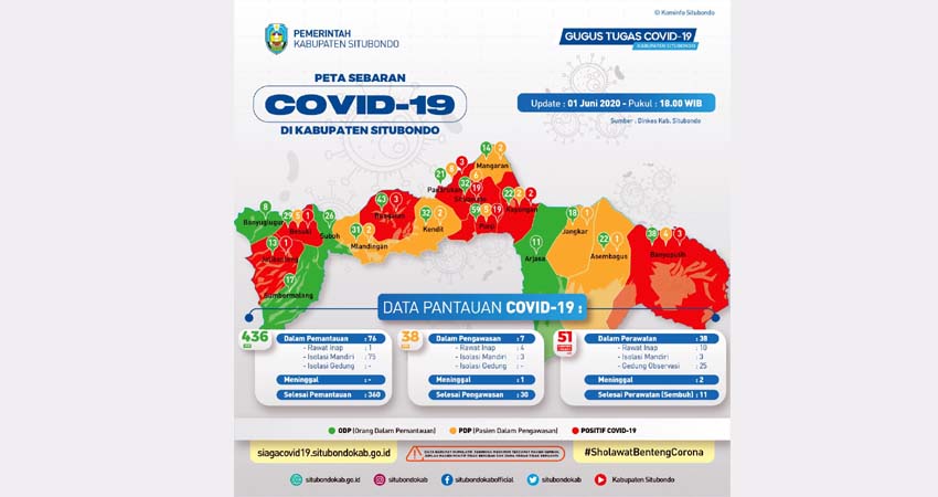 Update Covid-19 di Situbondo 1 Juni 2020 Positif 51, Sembuh 11, Meninggal 2