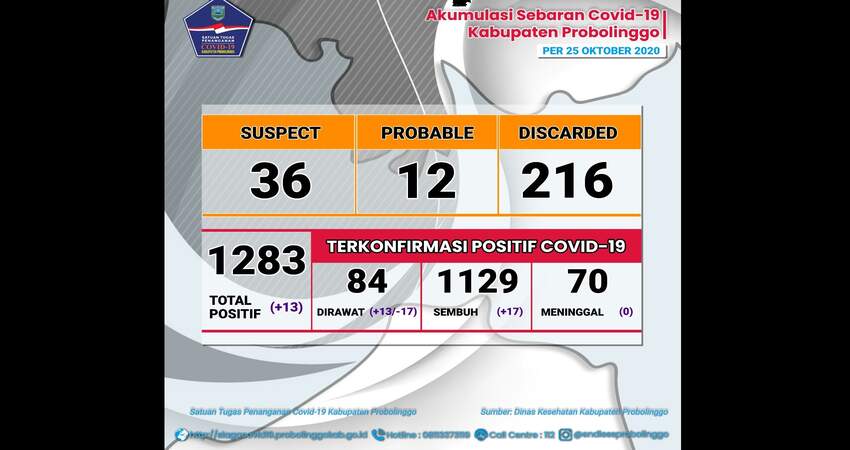 Update covid-19 Probolinggo.