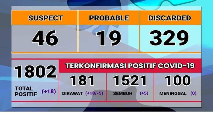 Covid-19 di Kabupaten Probolinggo Bertambah 18 Kasus