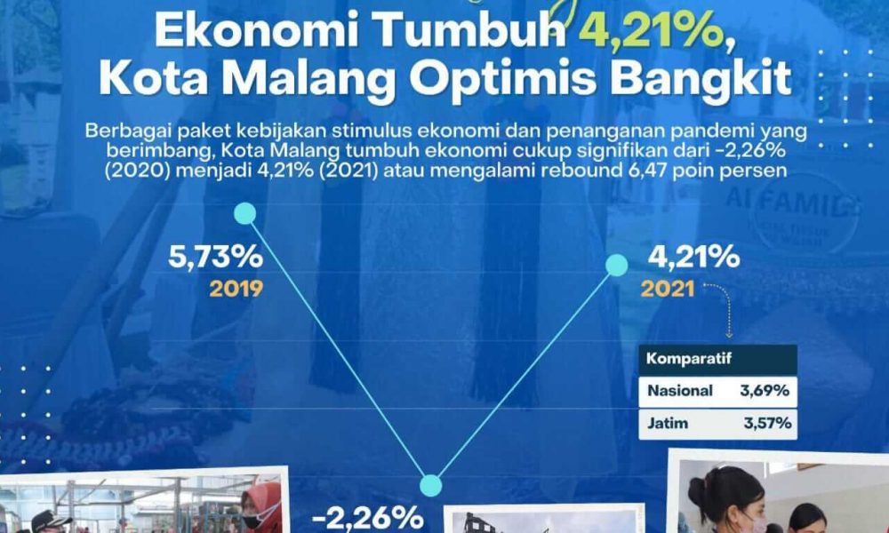 Ekonomi Tumbuh 4,21 Persen, Kota Malang Optimis Bangkit
